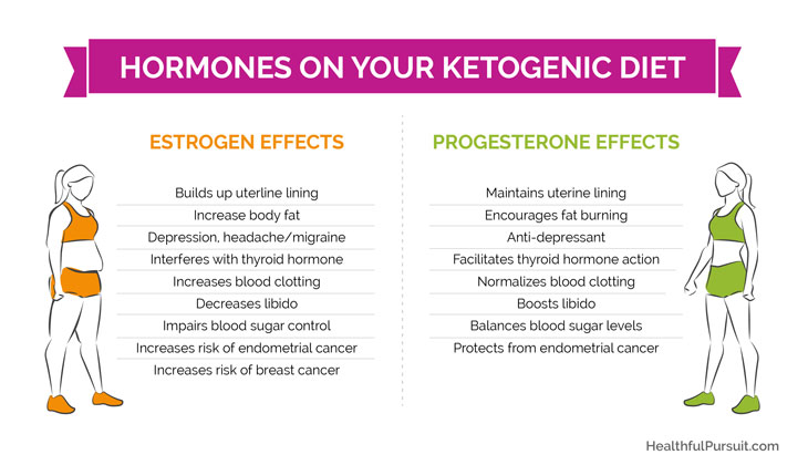 Ketosis and Hormonal Balance